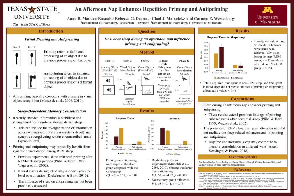 Academic Poster of Anna Madden-Rusnak. Information in the poster image is the same as the Abstract. The image includes visual Bar graphs displaying the data from the research.
